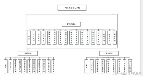基于HTML5與SSM的網絡課程學習系統(tǒng)設計與實現